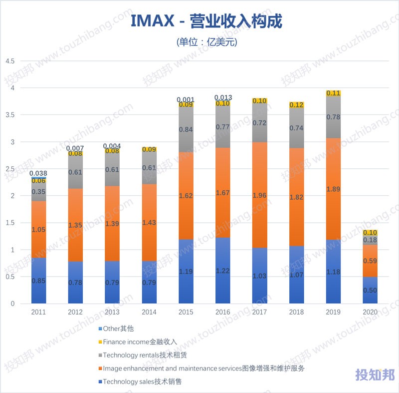 IMAX(IMAX)核心财报数据图示(2011~2020年)