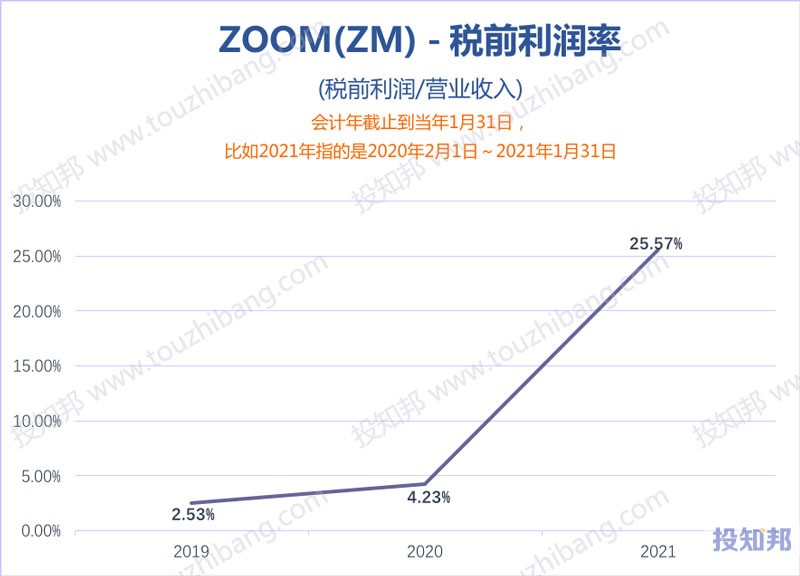 ZOOM(ZM)核心财报数据图示(2019~2021财年)