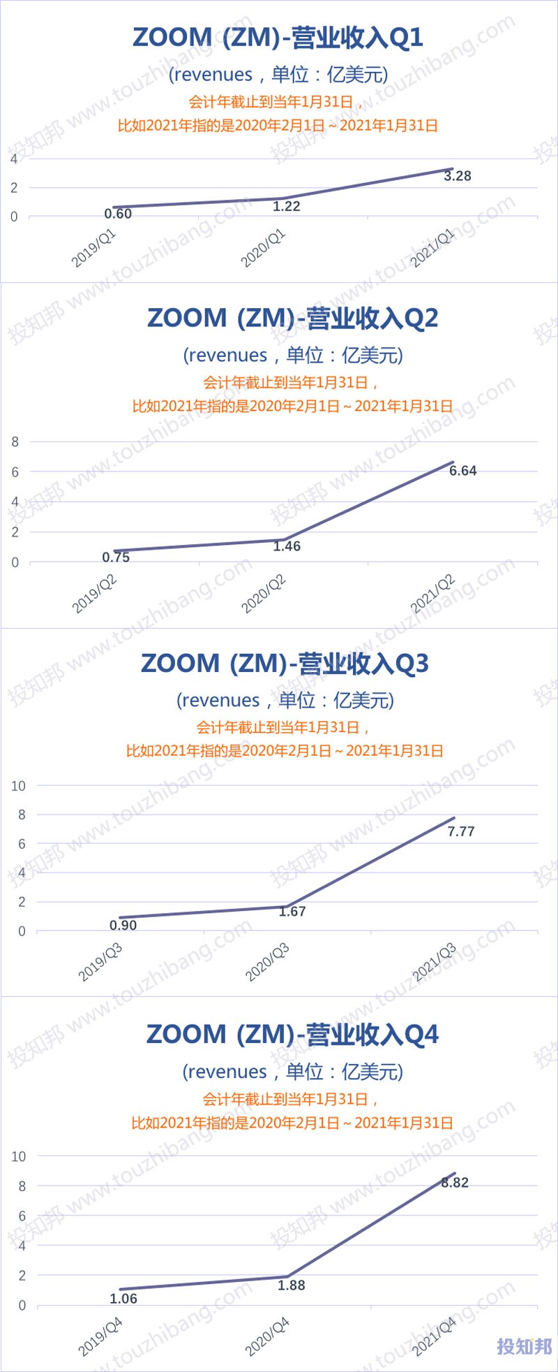 ZOOM(ZM)核心财报数据图示(2019~2021财年)